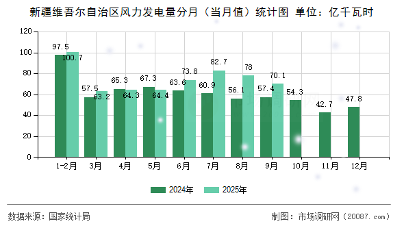 新疆维吾尔自治区风力发电量分月(当月值)统计图 新疆维吾尔自治区风力发电量分月(当月值)统计图