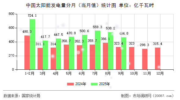 中国太阳能发电量分月（当月值）统计图