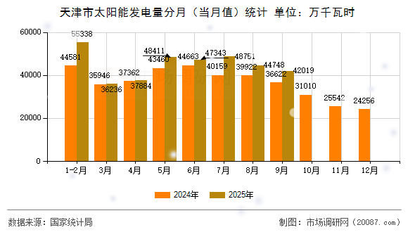 天津市太阳能发电量分月(当月值)统计 天津市太阳能发电量分月(当月值)统计