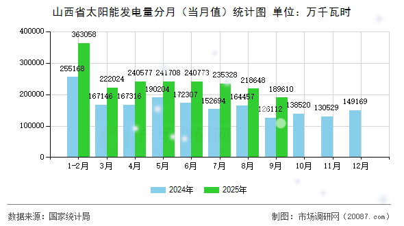 山西省太阳能发电量分月(当月值)统计图 山西省太阳能发电量分月(当月值)统计图