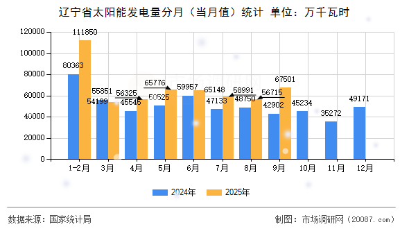辽宁省太阳能发电量分月（当月值）统计