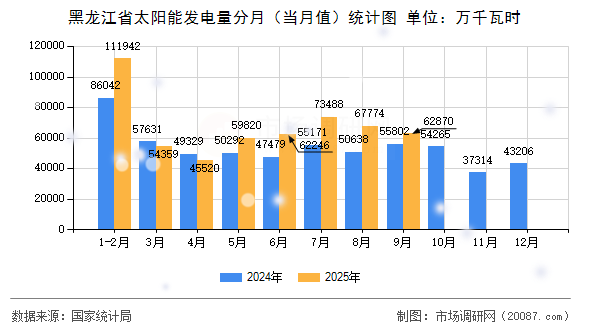 黑龙江省太阳能发电量分月（当月值）统计图