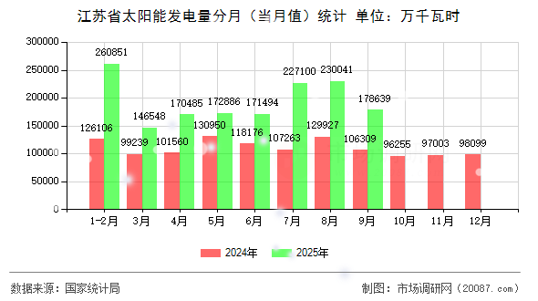 江苏省太阳能发电量分月（当月值）统计