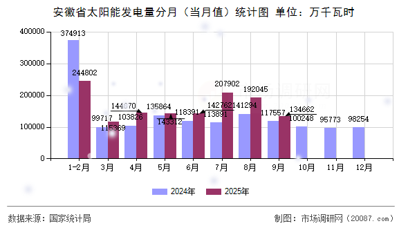安徽省太阳能发电量分月(当月值)统计图 安徽省太阳能发电量分月(当月值)统计图