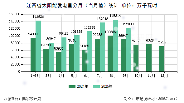 江西省太阳能发电量分月(当月值)统计 江西省太阳能发电量分月(当月值)统计
