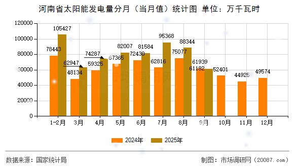 河南省太阳能发电量分月（当月值）统计图