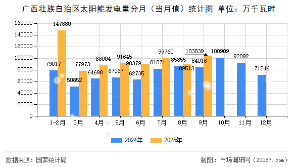 广西壮族自治区太阳能发电量分月(当月值)统计图 广西壮族自治区太阳能发电量分月(当月值)统计图