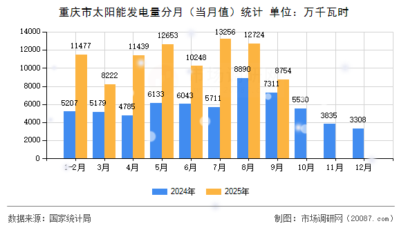 重庆市太阳能发电量分月（当月值）统计