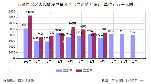 西藏自治区太阳能发电量分月（当月值）统计
