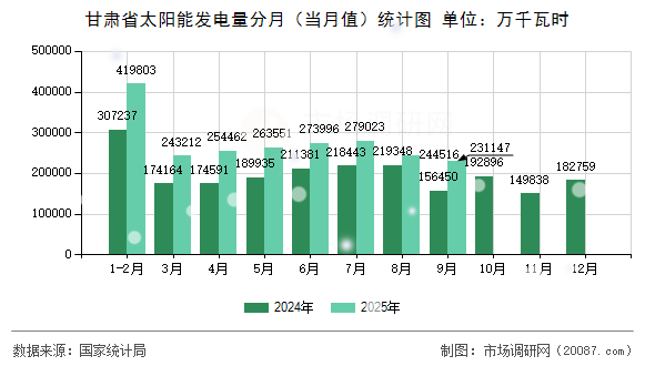 甘肃省太阳能发电量分月（当月值）统计图