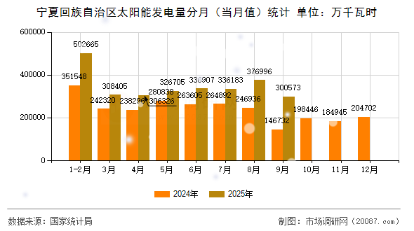 宁夏回族自治区太阳能发电量分月（当月值）统计