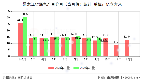 黑龙江省煤气产量分月（当月值）统计