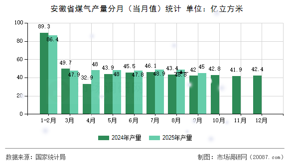 安徽省煤气产量分月（当月值）统计