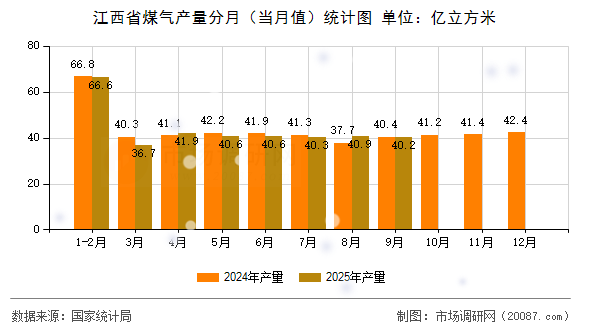 江西省煤气产量分月（当月值）统计图
