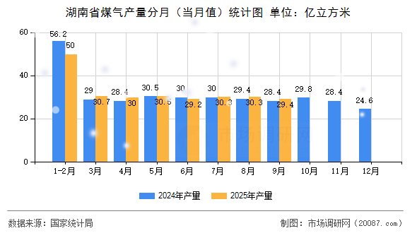 湖南省煤气产量分月（当月值）统计图