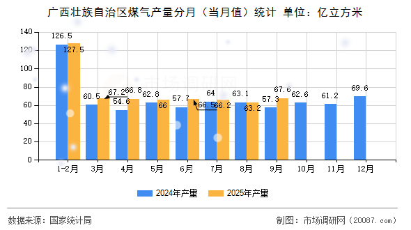 广西壮族自治区煤气产量分月（当月值）统计
