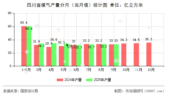 四川省煤气产量分月（当月值）统计图