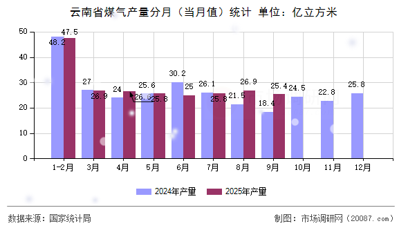 云南省煤气产量分月(当月值)统计 云南省煤气产量分月(当月值)统计