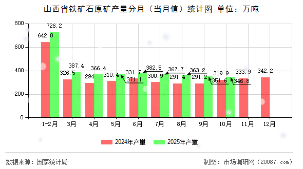 山西省铁矿石原矿产量分月(当月值)统计图 山西省铁矿石原矿产量分月(当月值)统计图