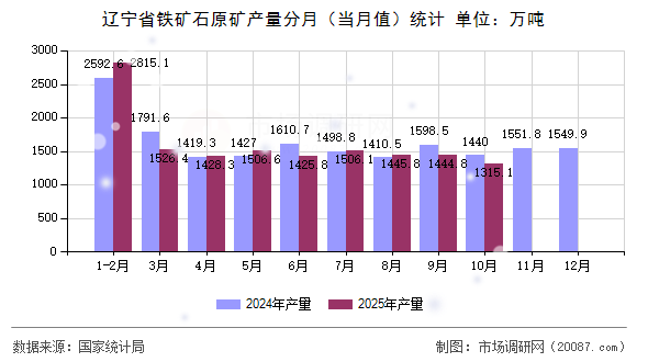 辽宁省铁矿石原矿产量分月（当月值）统计