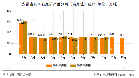 安徽省铁矿石原矿产量分月（当月值）统计