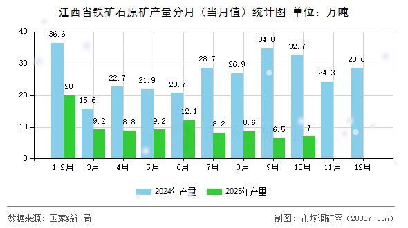 江西省铁矿石原矿产量分月（当月值）统计图