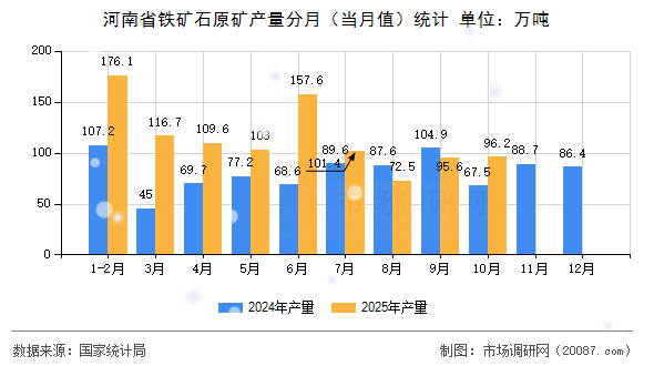 河南省铁矿石原矿产量分月（当月值）统计