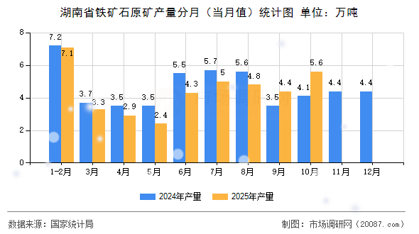 湖南省铁矿石原矿产量分月（当月值）统计图
