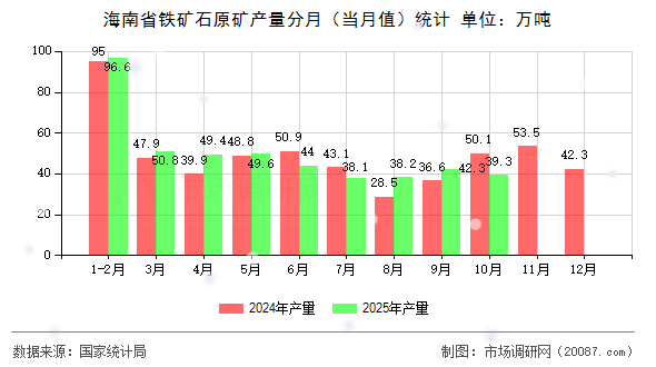 海南省铁矿石原矿产量分月（当月值）统计