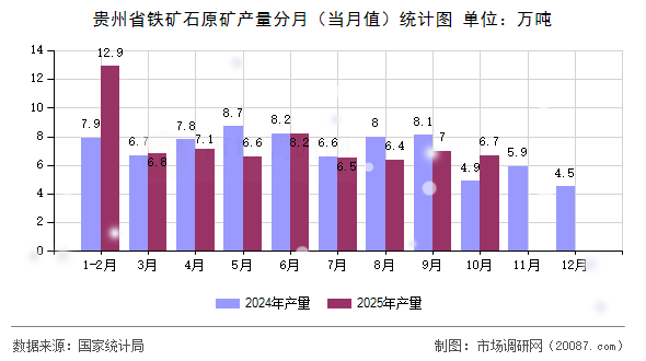 贵州省铁矿石原矿产量分月（当月值）统计图