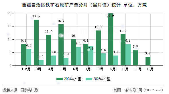 西藏自治区铁矿石原矿产量分月（当月值）统计