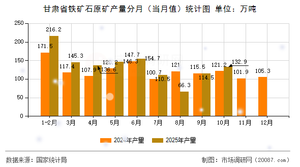 甘肃省铁矿石原矿产量分月（当月值）统计图