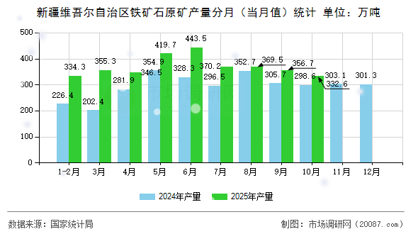 新疆维吾尔自治区铁矿石原矿产量分月（当月值）统计