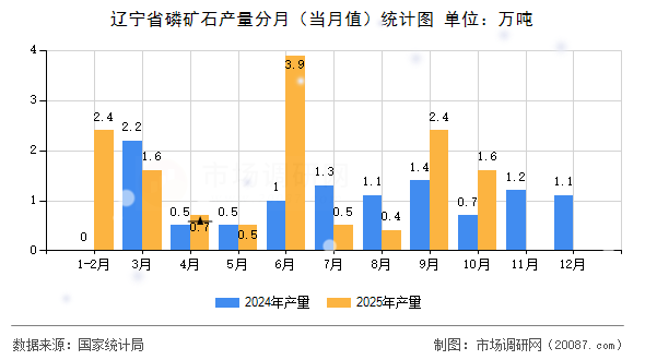 辽宁省磷矿石产量分月（当月值）统计图