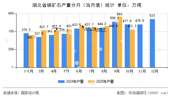 湖北省磷矿石产量分月(当月值)统计 湖北省磷矿石产量分月(当月值)统计