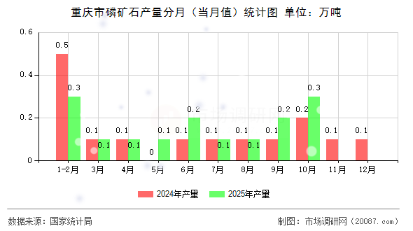 重庆市磷矿石产量分月（当月值）统计图