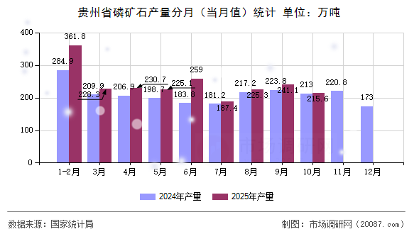 贵州省磷矿石产量分月(当月值)统计 贵州省磷矿石产量分月(当月值)统计