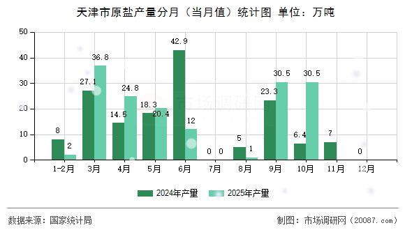 天津市原盐产量分月（当月值）统计图