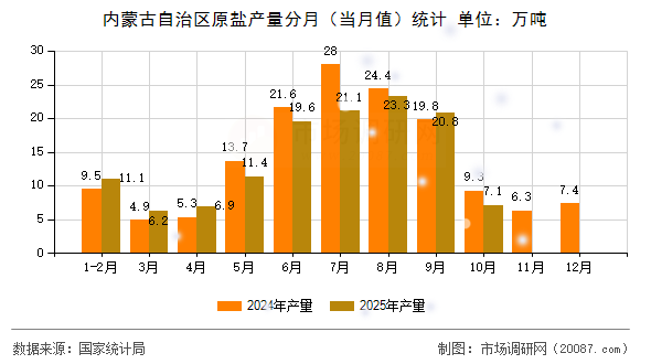 内蒙古自治区原盐产量分月（当月值）统计