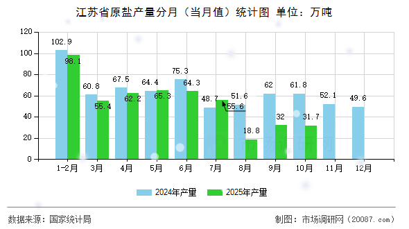 江苏省原盐产量分月（当月值）统计图