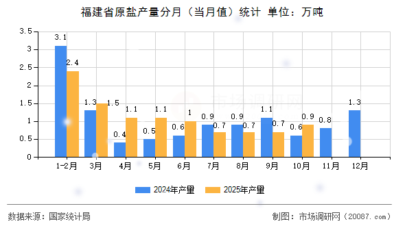 福建省原盐产量分月（当月值）统计
