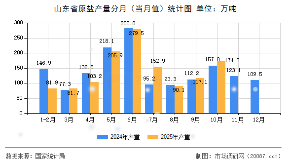 山东省原盐产量分月（当月值）统计图