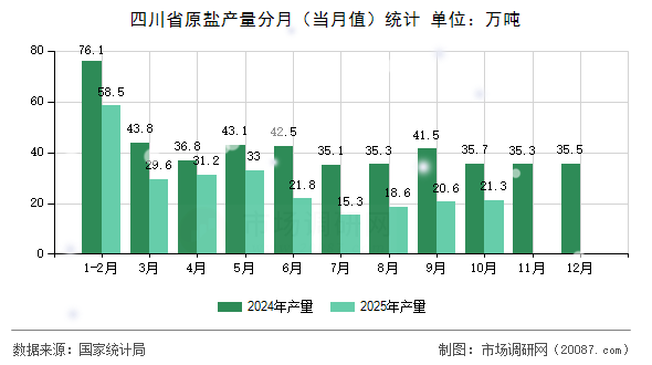 四川省原盐产量分月(当月值)统计 四川省原盐产量分月(当月值)统计