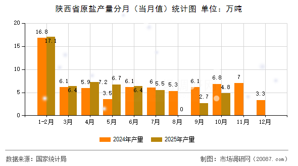 陕西省原盐产量分月（当月值）统计图