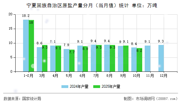 宁夏回族自治区原盐产量分月（当月值）统计