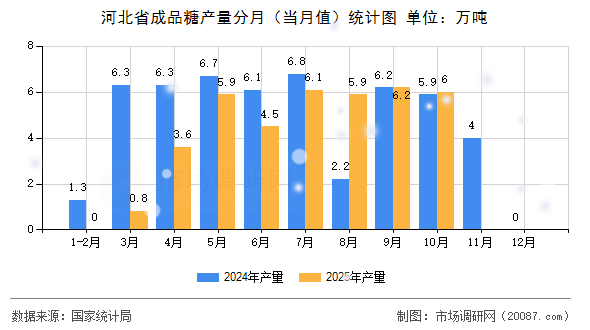 河北省成品糖产量分月（当月值）统计图