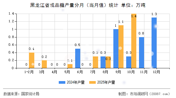 黑龙江省成品糖产量分月（当月值）统计