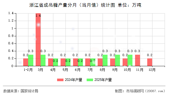 浙江省成品糖产量分月（当月值）统计图