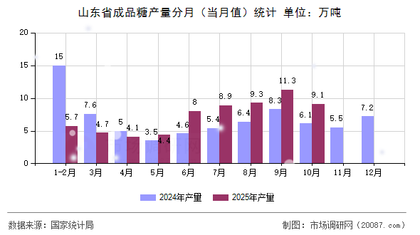 山东省成品糖产量分月(当月值)统计 山东省成品糖产量分月(当月值)统计