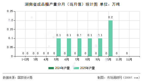 湖南省成品糖产量分月（当月值）统计图